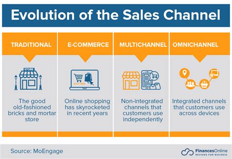 channel sale|traditional sales channels.